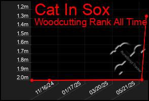Total Graph of Cat In Sox
