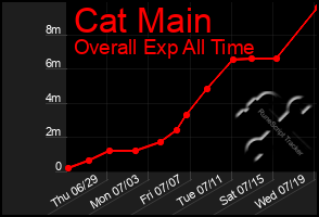 Total Graph of Cat Main