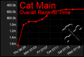 Total Graph of Cat Main