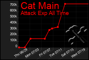 Total Graph of Cat Main