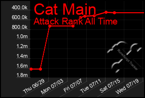 Total Graph of Cat Main