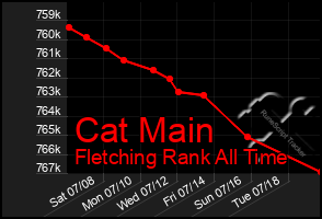 Total Graph of Cat Main