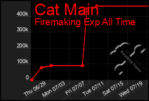 Total Graph of Cat Main