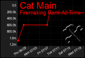 Total Graph of Cat Main