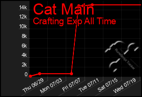 Total Graph of Cat Main