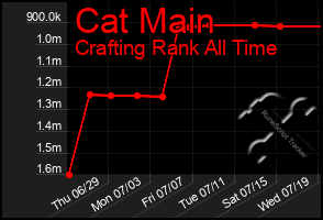 Total Graph of Cat Main