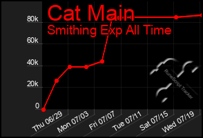 Total Graph of Cat Main