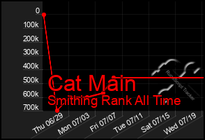 Total Graph of Cat Main