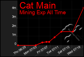 Total Graph of Cat Main