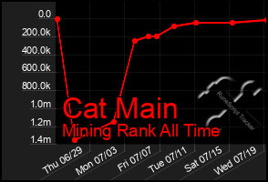 Total Graph of Cat Main