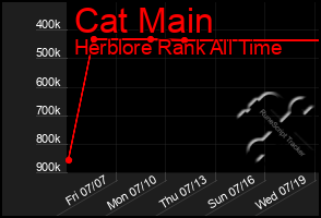 Total Graph of Cat Main