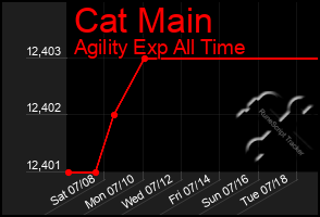 Total Graph of Cat Main