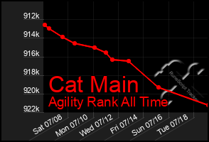 Total Graph of Cat Main