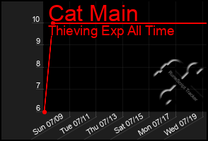 Total Graph of Cat Main