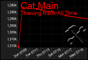 Total Graph of Cat Main