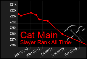 Total Graph of Cat Main