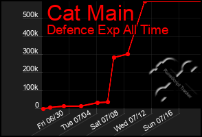 Total Graph of Cat Main