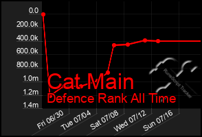 Total Graph of Cat Main