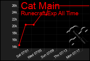 Total Graph of Cat Main