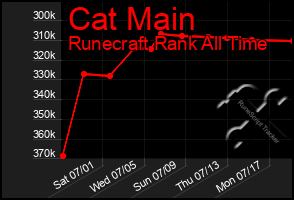 Total Graph of Cat Main