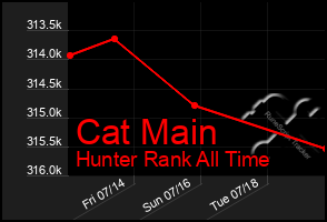 Total Graph of Cat Main