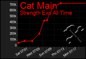 Total Graph of Cat Main