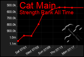 Total Graph of Cat Main