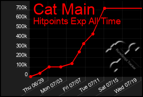 Total Graph of Cat Main