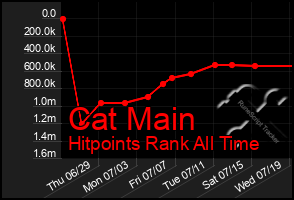 Total Graph of Cat Main