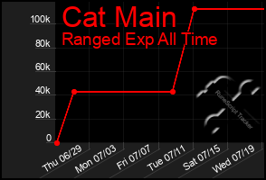 Total Graph of Cat Main