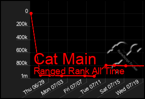 Total Graph of Cat Main