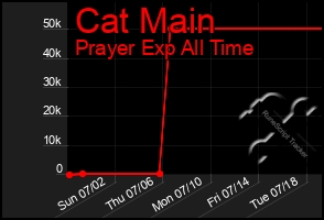 Total Graph of Cat Main