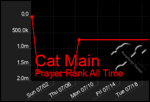 Total Graph of Cat Main