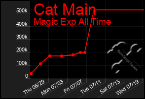 Total Graph of Cat Main