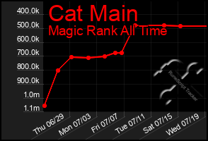 Total Graph of Cat Main