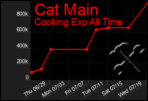 Total Graph of Cat Main