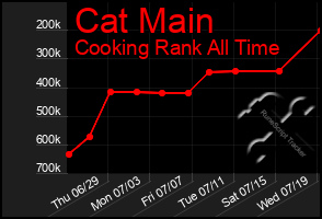 Total Graph of Cat Main