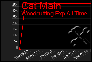 Total Graph of Cat Main