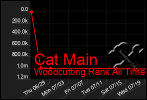 Total Graph of Cat Main