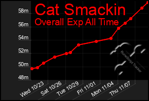 Total Graph of Cat Smackin