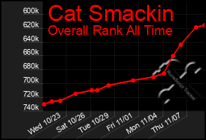 Total Graph of Cat Smackin