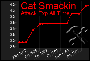 Total Graph of Cat Smackin