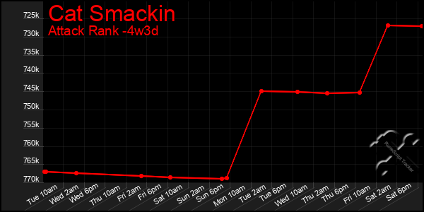 Last 31 Days Graph of Cat Smackin