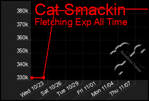 Total Graph of Cat Smackin