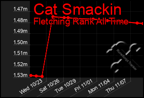 Total Graph of Cat Smackin