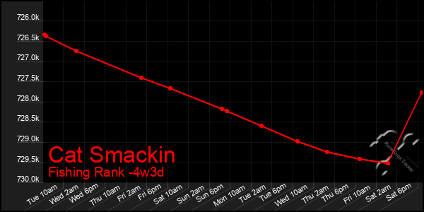 Last 31 Days Graph of Cat Smackin