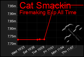 Total Graph of Cat Smackin