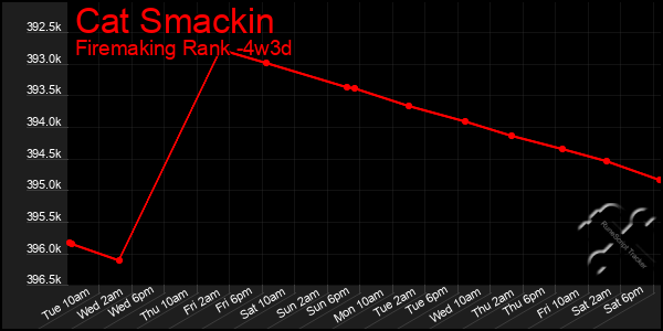 Last 31 Days Graph of Cat Smackin