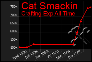 Total Graph of Cat Smackin