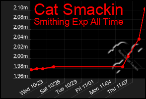 Total Graph of Cat Smackin